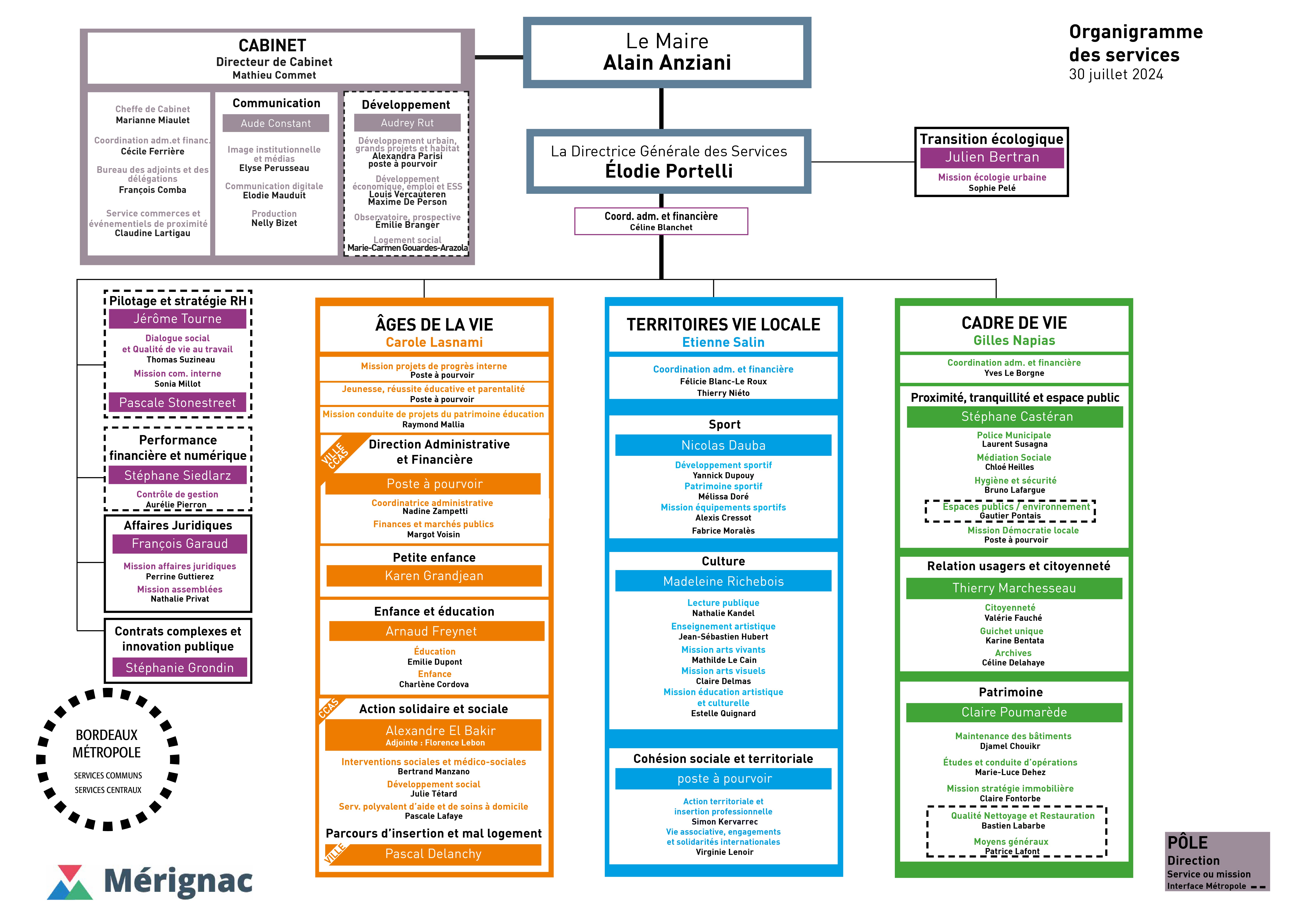 Organigramme de Mérignac