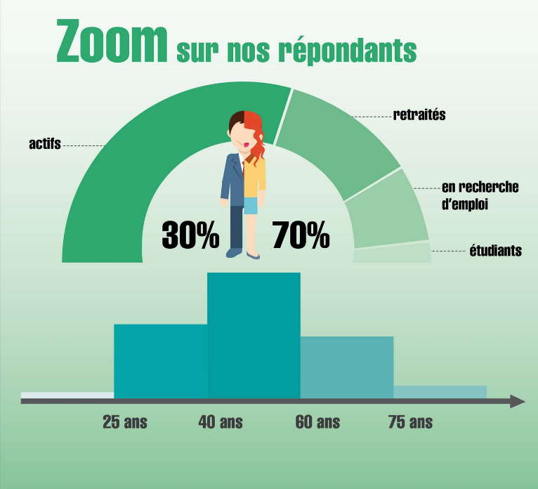 Résultats du sondage horaires et services 